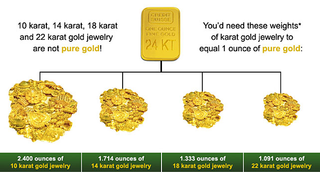 Ounce Of Gold Chemical Elements